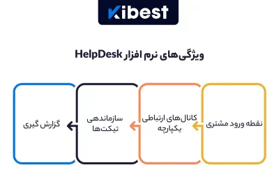 ویژگی‌های نرم افزار Helpdesk