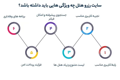 سایت رزرو هتل چه ویژگی هایی باید داشته باشد؟