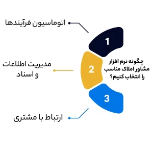 چگونه نرم افزار مشاور املاک مناسب را انتخاب کنیم؟