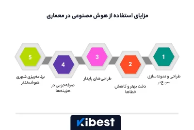 مزایای استفاده از هوش مصنوعی در معماری