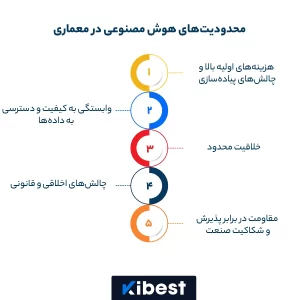 محدودیت‌های هوش مصنوعی در معماری