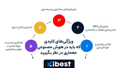 ویژگی‌های کلیدی که باید در هوش مصنوعی معماری در نظر بگیرید