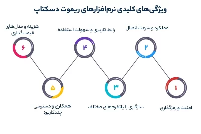 ویژگی‌های کلیدی نرم‌افزارهای ریموت دسکتاپ